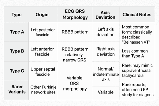 Belhassen ventricular tachycardia, fascicular VT, idiopathic VT, verapamil-sensitive VT, Type A fascicular VT, Type B fascicular VT, Type C fascicular VT, rare variants fascicular VT, left posterior fascicle VT, left anterior fascicle VT, upper septal fascicle VT, Purkinje fiber reentry, RBBB morphology, left axis deviation, right axis deviation, narrow QRS tachycardia, exercise-induced VT, stress-induced VT, catheter ablation, verapamil therapy, adenosine-resistant VT, structurally normal heart VT, idiopathic left ventricular tachycardia, ILVT, ECG features Belhassen VT, prognosis Belhassen VT.