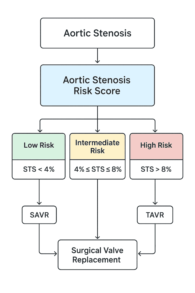 Aortic Stenosis Risk Score Calculator