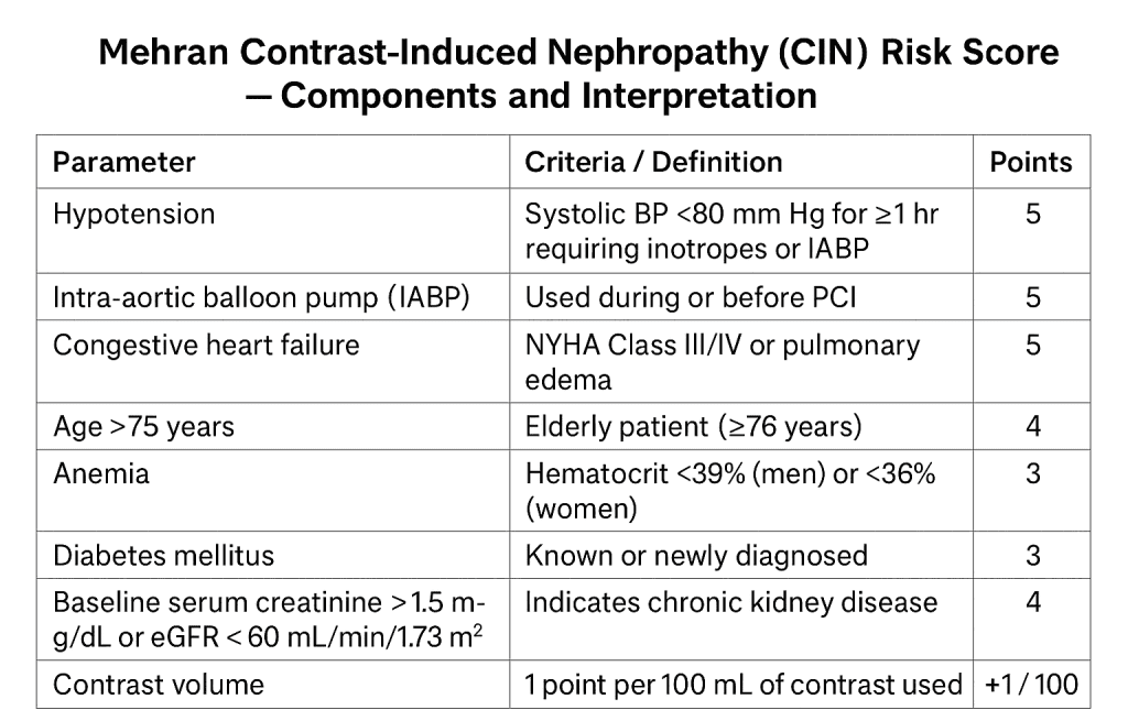 Mehran CIN Risk Score