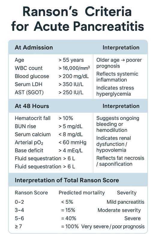 Ranson’s Criteria for Acute Pancreatitis