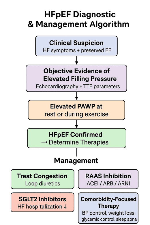 HFpEF = systemic inflammatory cardiometabolic disease