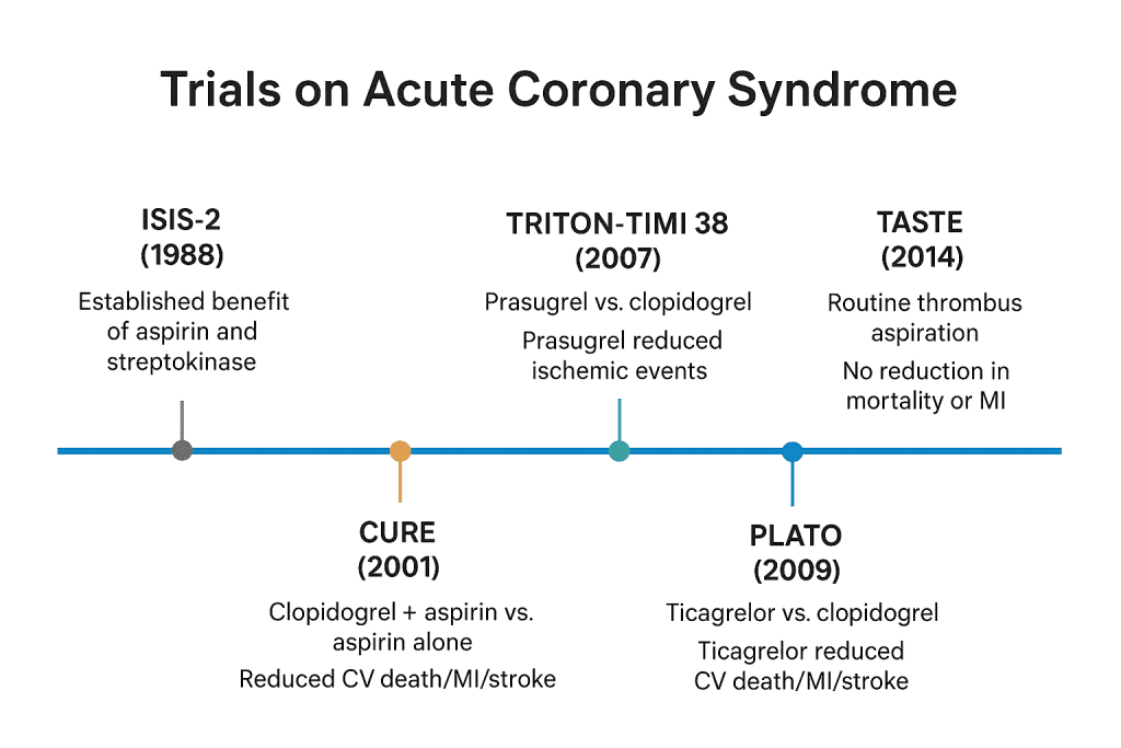 Landmark and practice-changing clinical trials in Acute Coronary Syndrome (ACS)