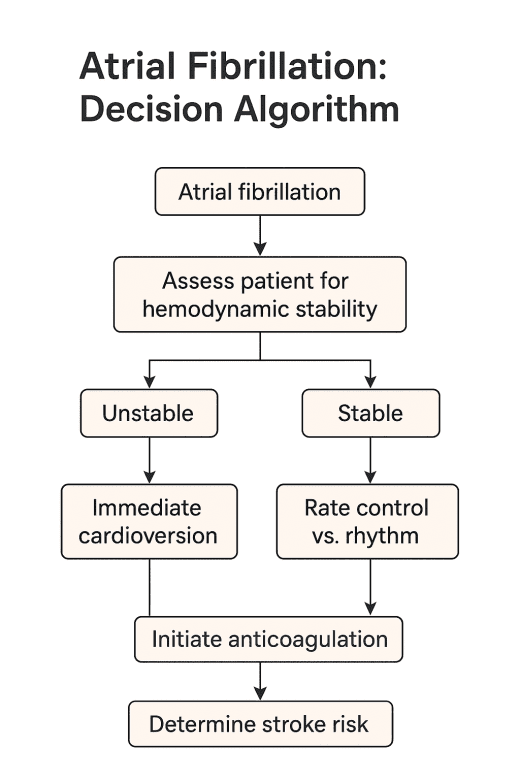 AF management decision algorithm