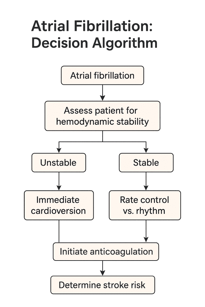 AF management decision algorithm