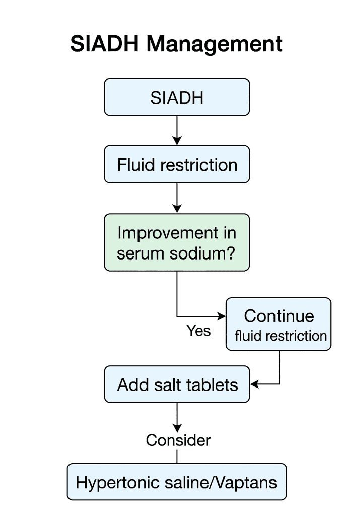 differentiate SIADH vs CSW