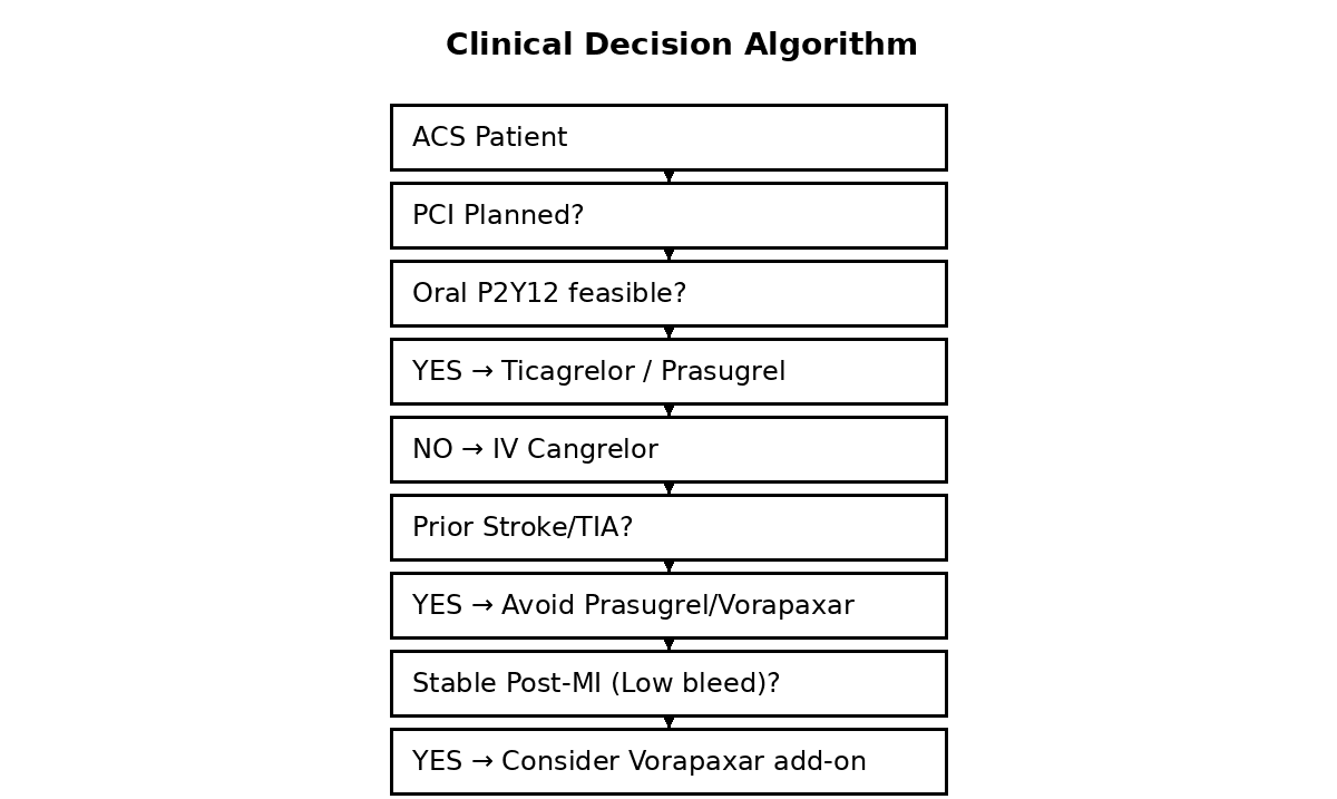 Newer antiplatelet drugs